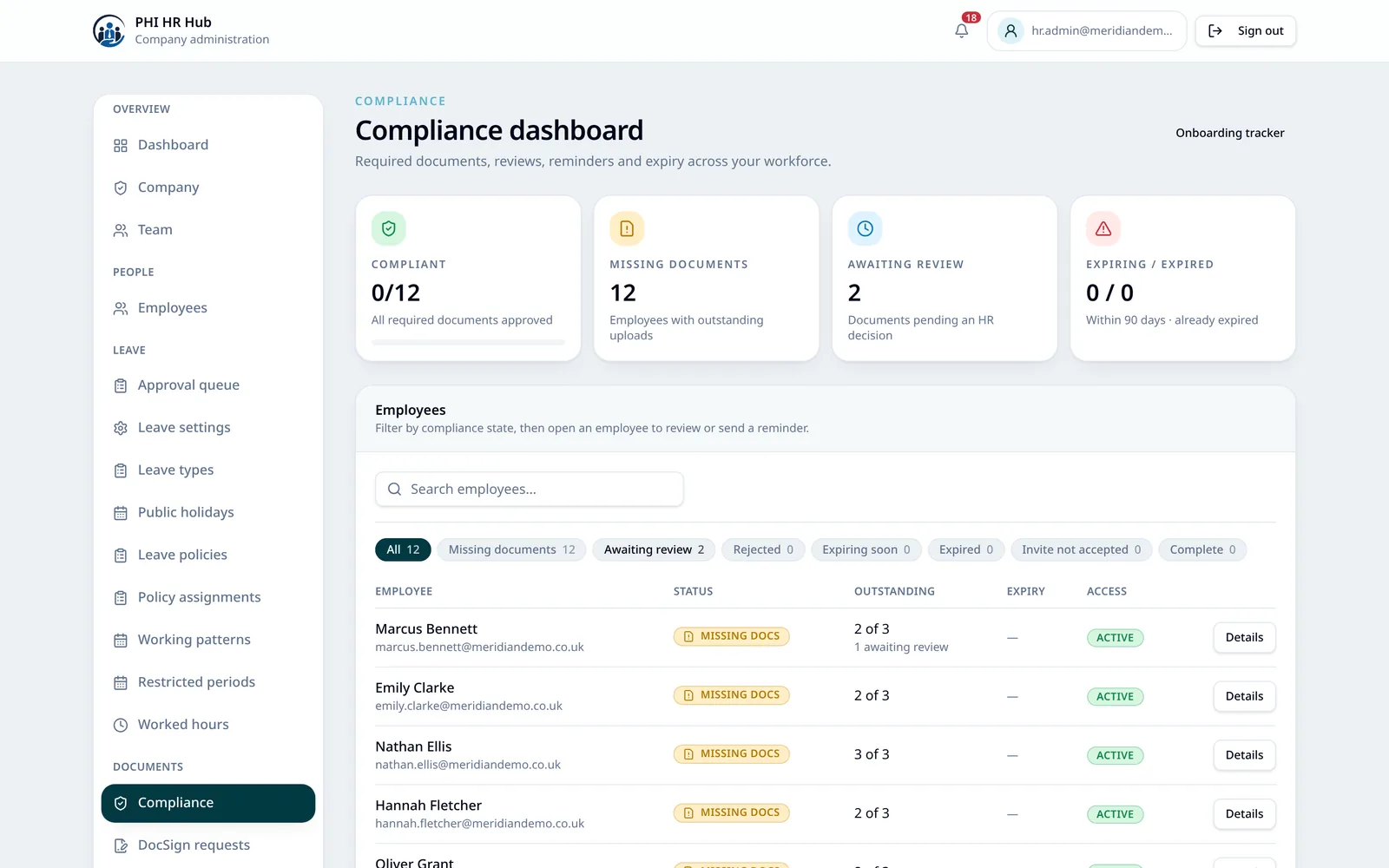 PHI HR compliance dashboard showing required documents, missing uploads, items awaiting review and expiry monitoring across a synthetic demo workforce.